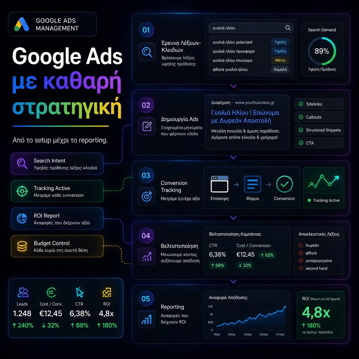 Dashboard διαχείρισης καμπανιών Google Ads με στατιστικά απόδοσης