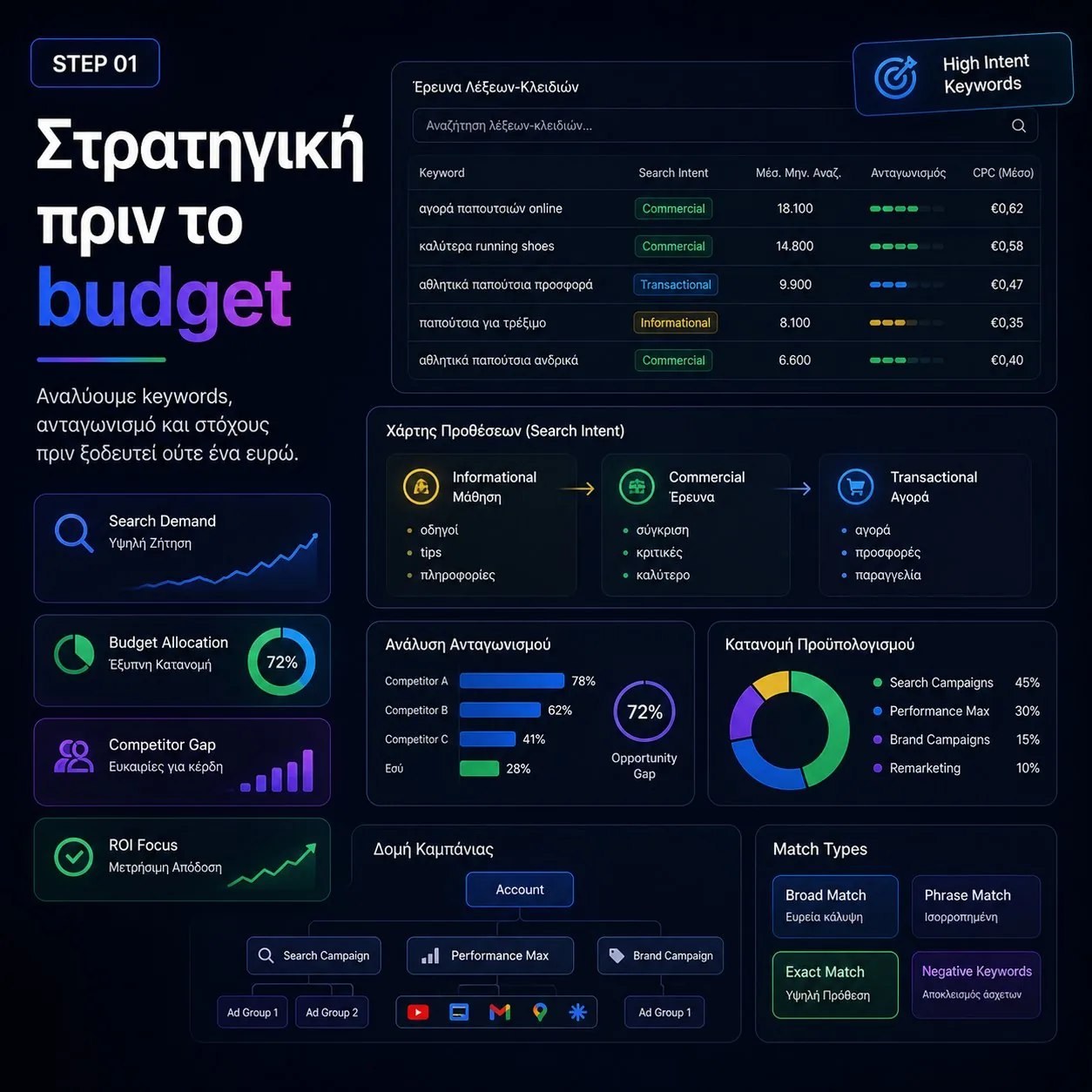 Πρώτο βήμα Google Ads: στρατηγικός σχεδιασμός καμπάνιας