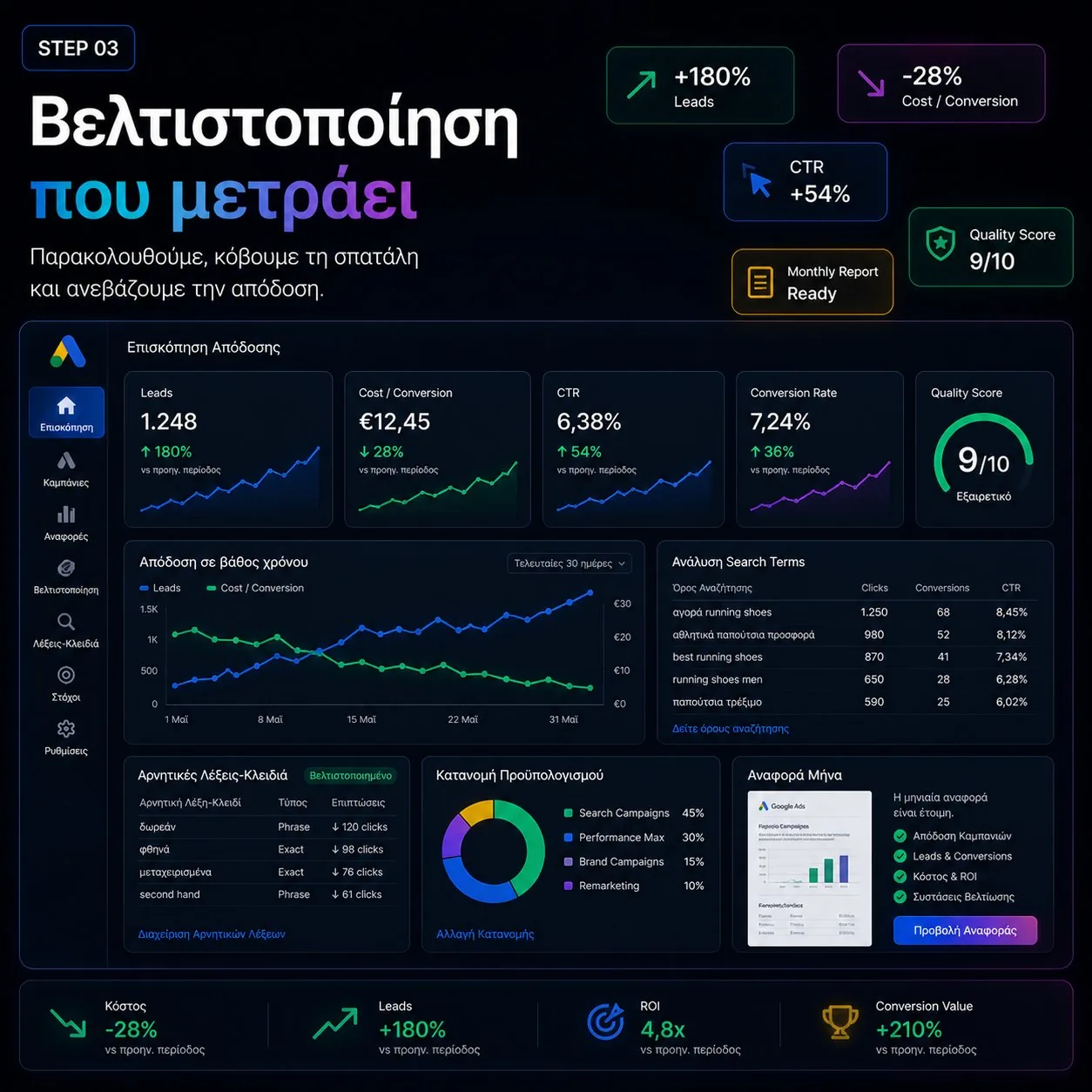 Τρίτο βήμα Google Ads: συνεχής βελτιστοποίηση για χαμηλότερο κόστος ανά μετατροπή