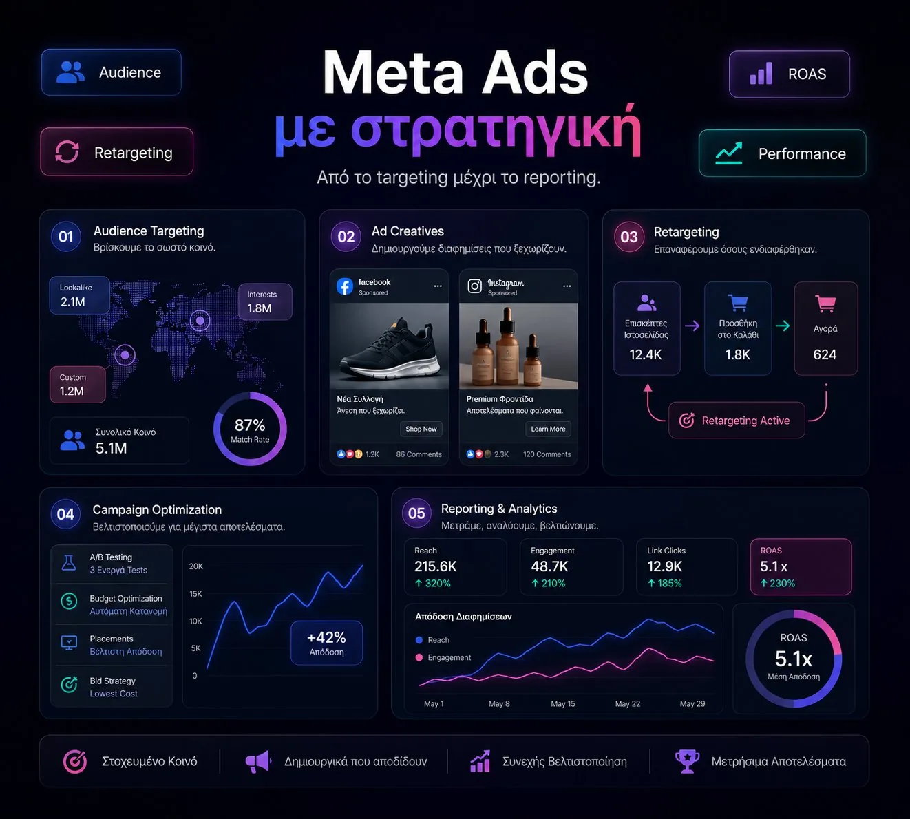Dashboard διαχείρισης διαφημίσεων Meta Ads σε Facebook και Instagram