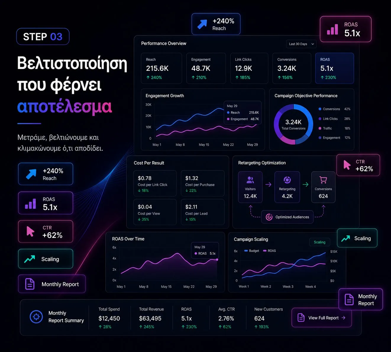 Τρίτο βήμα Meta Ads: συνεχής βελτιστοποίηση για καλύτερο ROAS