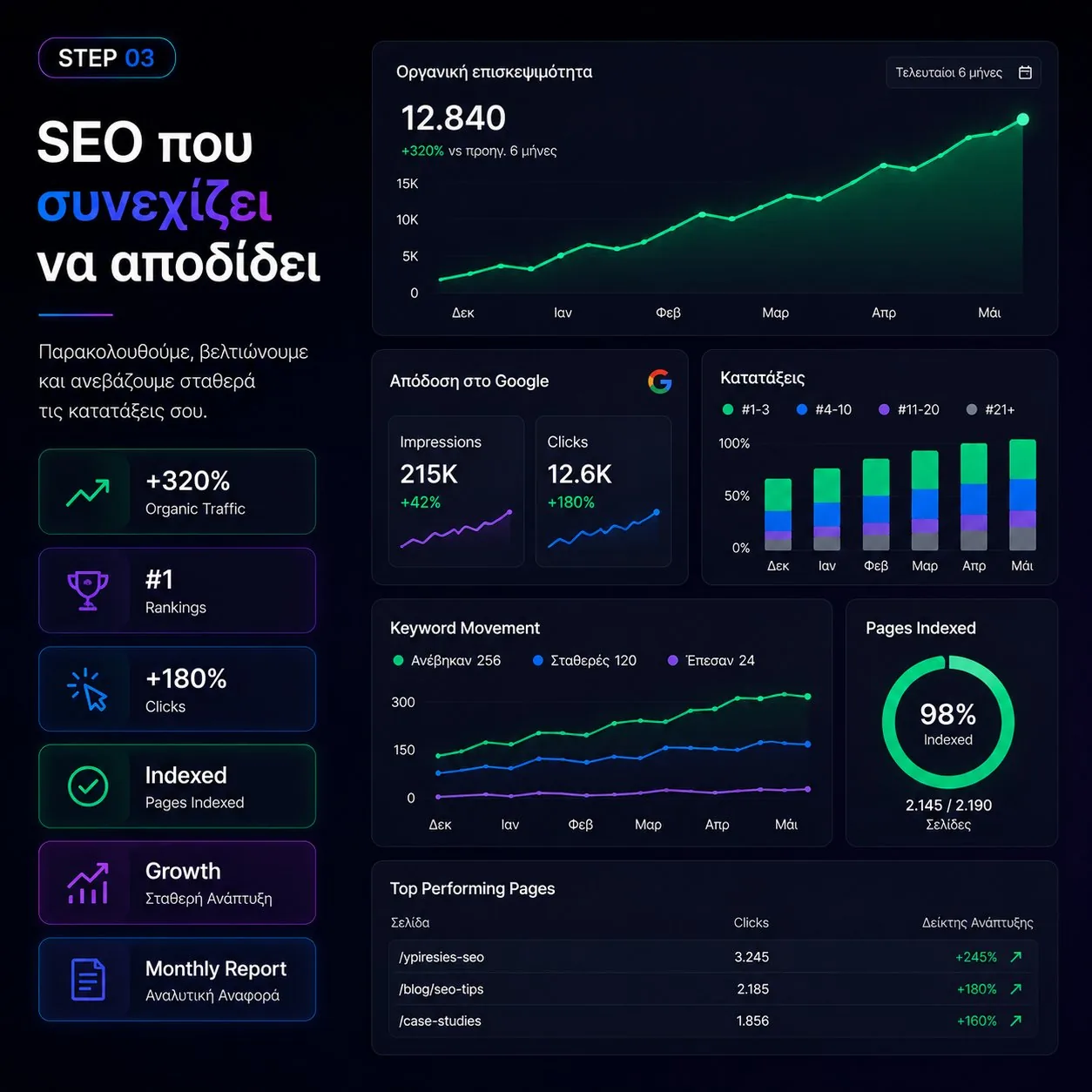 Τρίτο βήμα της διαδικασίας SEO: σταθερή αύξηση οργανικής επισκεψιμότητας