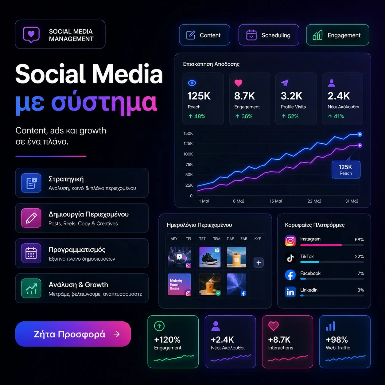 Διαχείριση Social Media - στρατηγική περιεχομένου και ανάπτυξη λογαριασμών