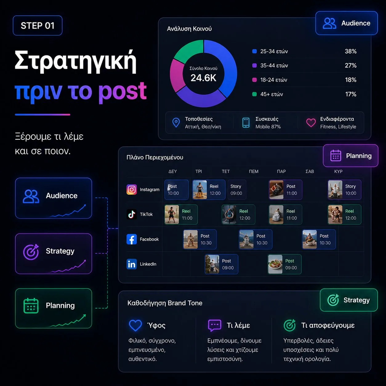 Πρώτο βήμα διαχείρισης social media: στρατηγικός σχεδιασμός περιεχομένου