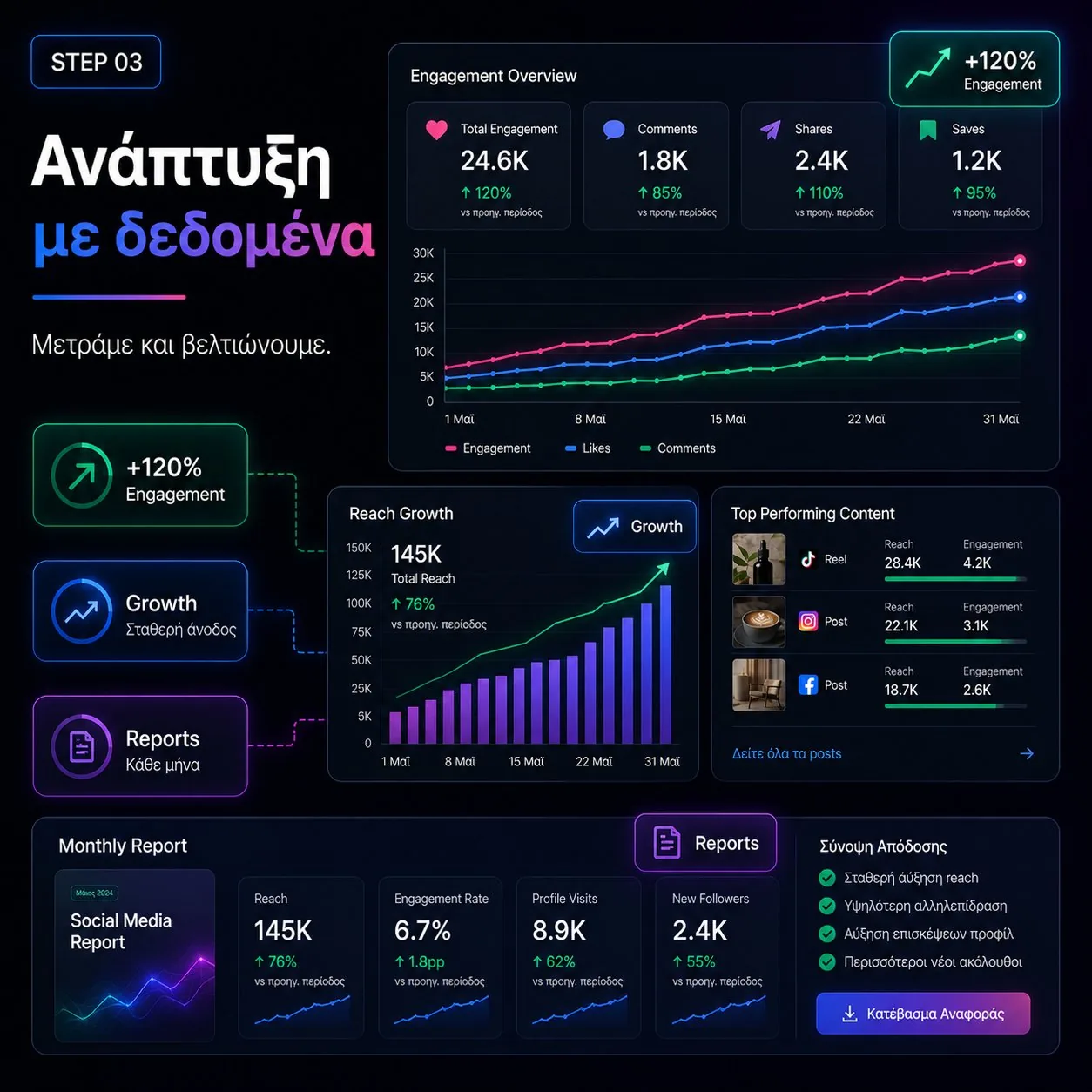 Τρίτο βήμα διαχείρισης social media: σταθερή ανάπτυξη ακολούθων και engagement